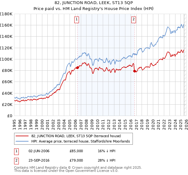82, JUNCTION ROAD, LEEK, ST13 5QP: Price paid vs HM Land Registry's House Price Index