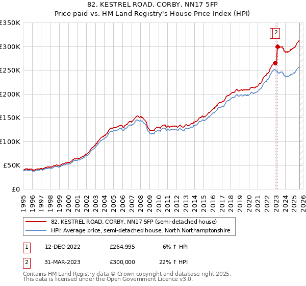 82, KESTREL ROAD, CORBY, NN17 5FP: Price paid vs HM Land Registry's House Price Index