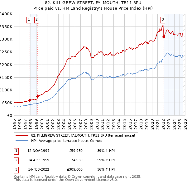 82, KILLIGREW STREET, FALMOUTH, TR11 3PU: Price paid vs HM Land Registry's House Price Index