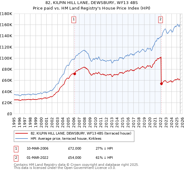 82, KILPIN HILL LANE, DEWSBURY, WF13 4BS: Price paid vs HM Land Registry's House Price Index