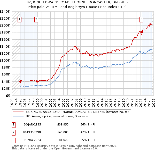 82, KING EDWARD ROAD, THORNE, DONCASTER, DN8 4BS: Price paid vs HM Land Registry's House Price Index