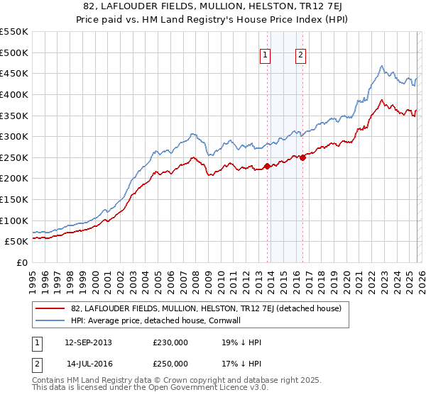 82, LAFLOUDER FIELDS, MULLION, HELSTON, TR12 7EJ: Price paid vs HM Land Registry's House Price Index