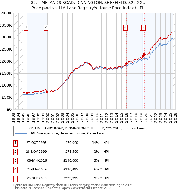 82, LIMELANDS ROAD, DINNINGTON, SHEFFIELD, S25 2XU: Price paid vs HM Land Registry's House Price Index