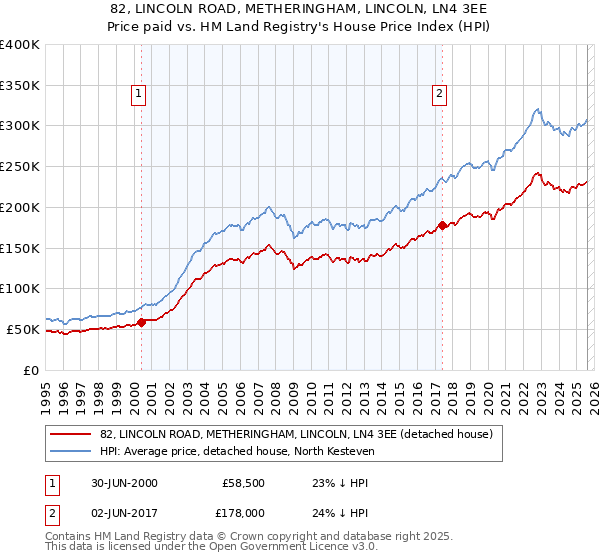 82, LINCOLN ROAD, METHERINGHAM, LINCOLN, LN4 3EE: Price paid vs HM Land Registry's House Price Index