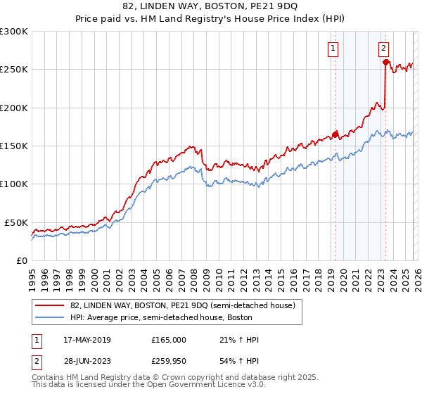 82, LINDEN WAY, BOSTON, PE21 9DQ: Price paid vs HM Land Registry's House Price Index