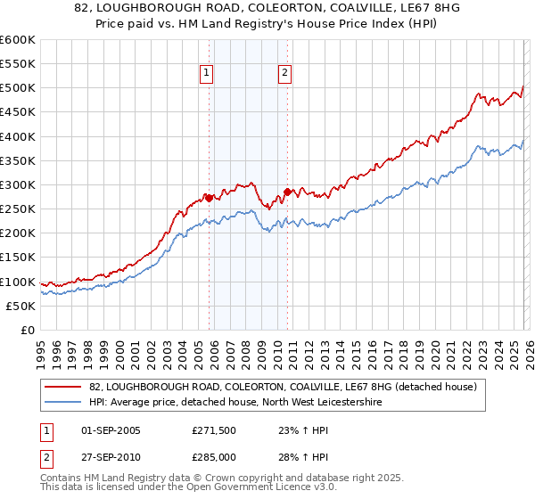 82, LOUGHBOROUGH ROAD, COLEORTON, COALVILLE, LE67 8HG: Price paid vs HM Land Registry's House Price Index