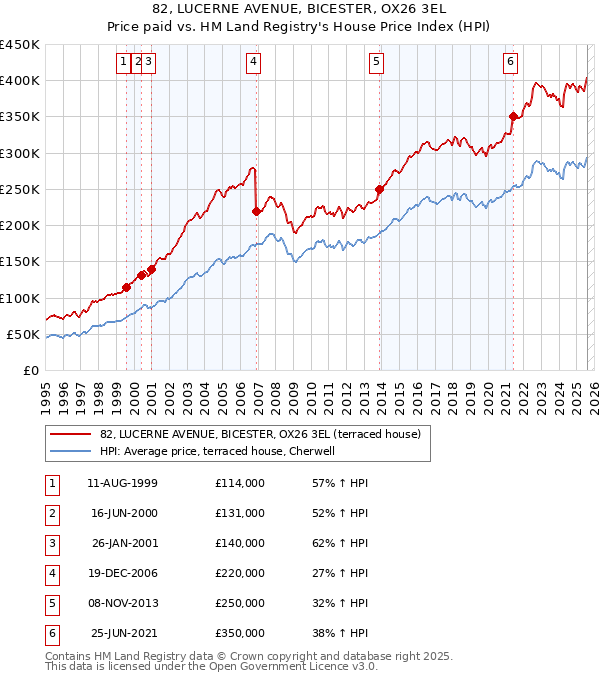82, LUCERNE AVENUE, BICESTER, OX26 3EL: Price paid vs HM Land Registry's House Price Index