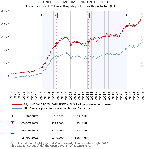 82, LUNEDALE ROAD, DARLINGTON, DL3 9AU: Price paid vs HM Land Registry's House Price Index
