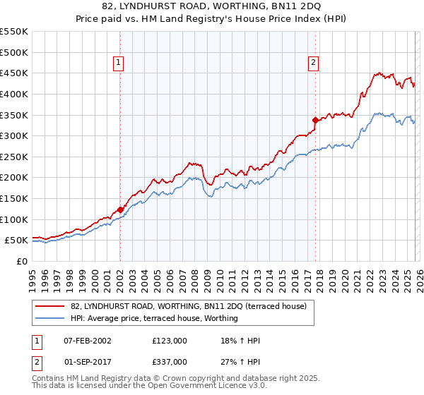 82, LYNDHURST ROAD, WORTHING, BN11 2DQ: Price paid vs HM Land Registry's House Price Index