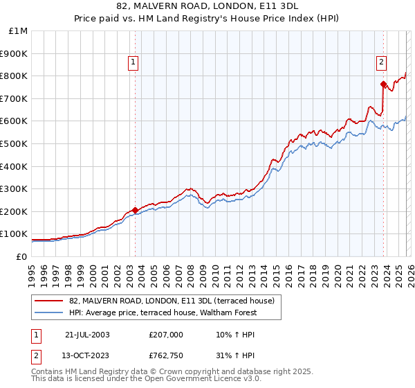 82, MALVERN ROAD, LONDON, E11 3DL: Price paid vs HM Land Registry's House Price Index