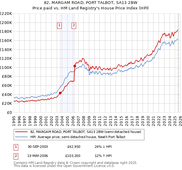 82, MARGAM ROAD, PORT TALBOT, SA13 2BW: Price paid vs HM Land Registry's House Price Index