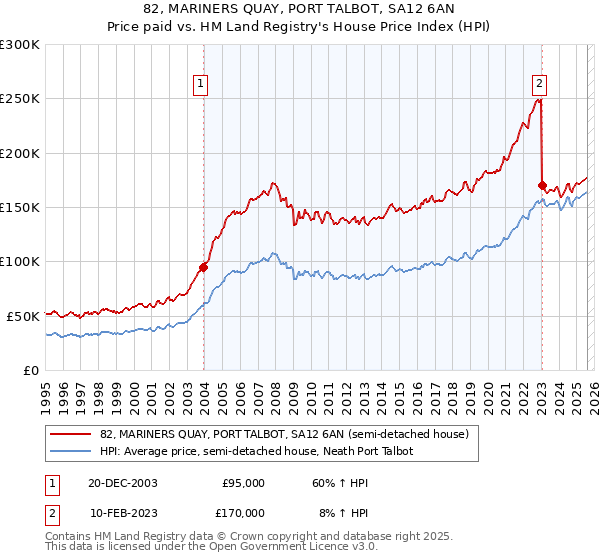 82, MARINERS QUAY, PORT TALBOT, SA12 6AN: Price paid vs HM Land Registry's House Price Index