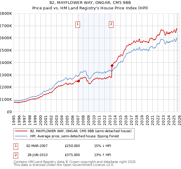82, MAYFLOWER WAY, ONGAR, CM5 9BB: Price paid vs HM Land Registry's House Price Index