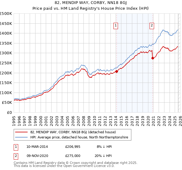 82, MENDIP WAY, CORBY, NN18 8GJ: Price paid vs HM Land Registry's House Price Index