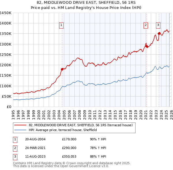 82, MIDDLEWOOD DRIVE EAST, SHEFFIELD, S6 1RS: Price paid vs HM Land Registry's House Price Index