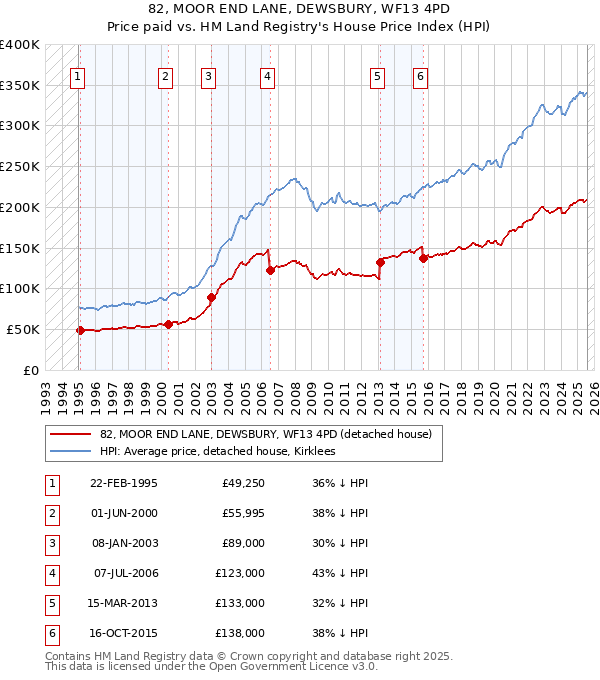 82, MOOR END LANE, DEWSBURY, WF13 4PD: Price paid vs HM Land Registry's House Price Index
