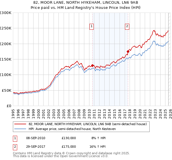 82, MOOR LANE, NORTH HYKEHAM, LINCOLN, LN6 9AB: Price paid vs HM Land Registry's House Price Index