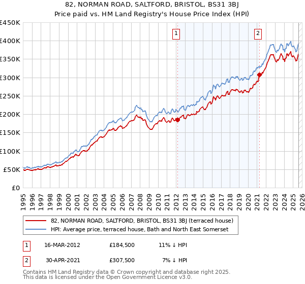 82, NORMAN ROAD, SALTFORD, BRISTOL, BS31 3BJ: Price paid vs HM Land Registry's House Price Index