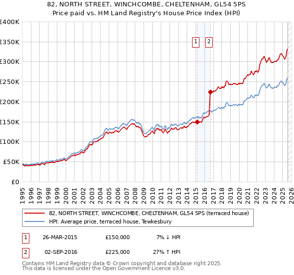 82, NORTH STREET, WINCHCOMBE, CHELTENHAM, GL54 5PS: Price paid vs HM Land Registry's House Price Index