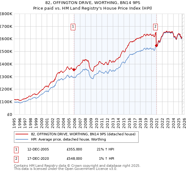 82, OFFINGTON DRIVE, WORTHING, BN14 9PS: Price paid vs HM Land Registry's House Price Index