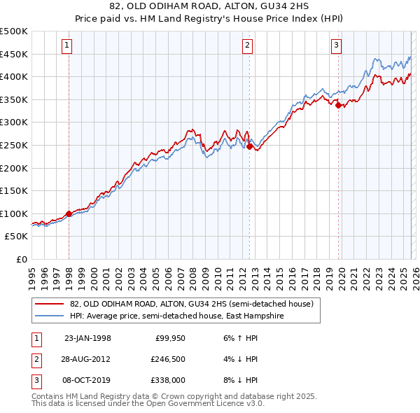 82, OLD ODIHAM ROAD, ALTON, GU34 2HS: Price paid vs HM Land Registry's House Price Index