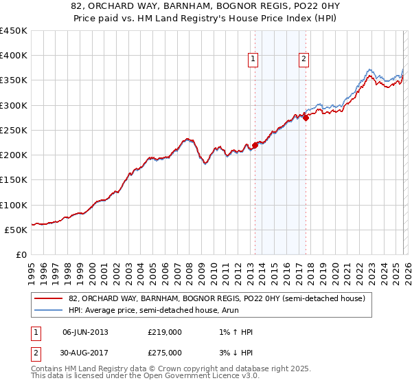 82, ORCHARD WAY, BARNHAM, BOGNOR REGIS, PO22 0HY: Price paid vs HM Land Registry's House Price Index