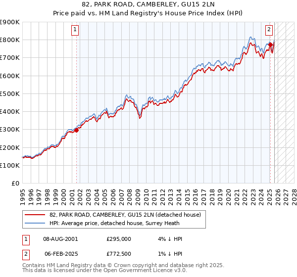 82, PARK ROAD, CAMBERLEY, GU15 2LN: Price paid vs HM Land Registry's House Price Index