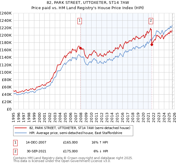 82, PARK STREET, UTTOXETER, ST14 7AW: Price paid vs HM Land Registry's House Price Index