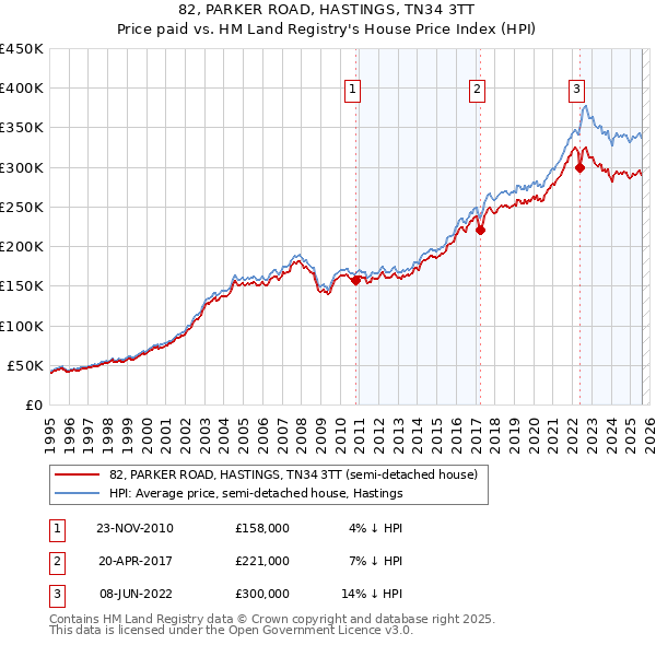 82, PARKER ROAD, HASTINGS, TN34 3TT: Price paid vs HM Land Registry's House Price Index