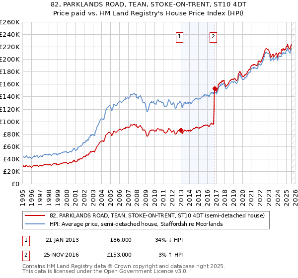 82, PARKLANDS ROAD, TEAN, STOKE-ON-TRENT, ST10 4DT: Price paid vs HM Land Registry's House Price Index