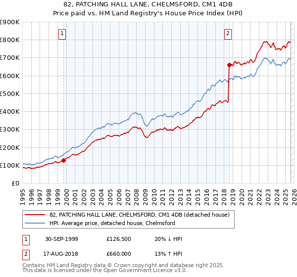 82, PATCHING HALL LANE, CHELMSFORD, CM1 4DB: Price paid vs HM Land Registry's House Price Index