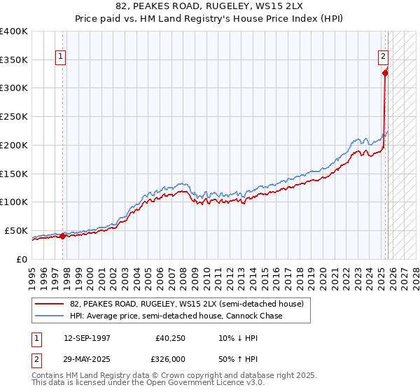 82, PEAKES ROAD, RUGELEY, WS15 2LX: Price paid vs HM Land Registry's House Price Index