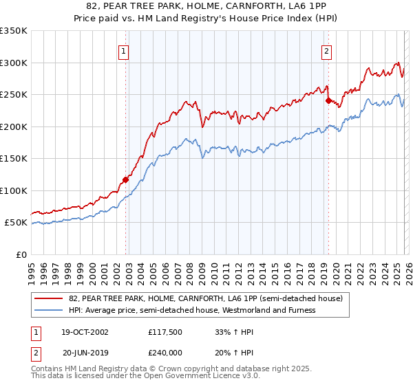 82, PEAR TREE PARK, HOLME, CARNFORTH, LA6 1PP: Price paid vs HM Land Registry's House Price Index