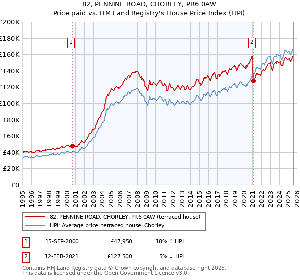 82, PENNINE ROAD, CHORLEY, PR6 0AW: Price paid vs HM Land Registry's House Price Index