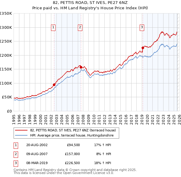 82, PETTIS ROAD, ST IVES, PE27 6NZ: Price paid vs HM Land Registry's House Price Index