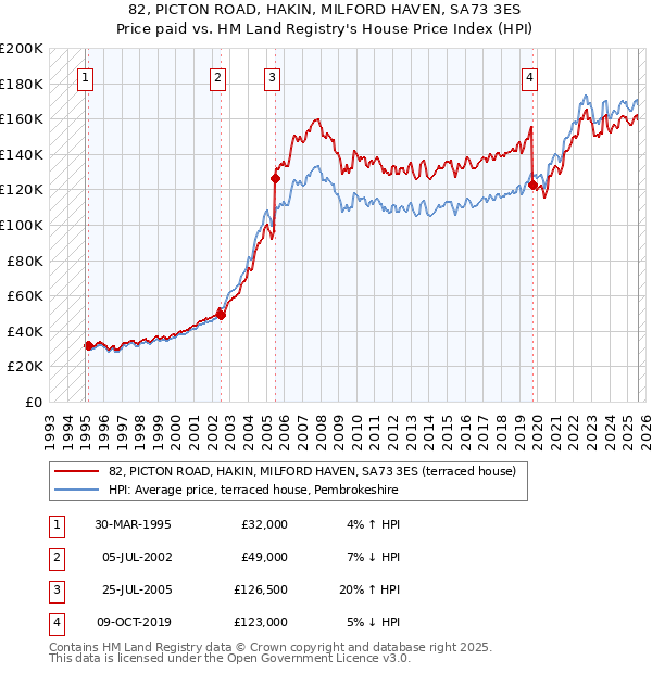 82, PICTON ROAD, HAKIN, MILFORD HAVEN, SA73 3ES: Price paid vs HM Land Registry's House Price Index