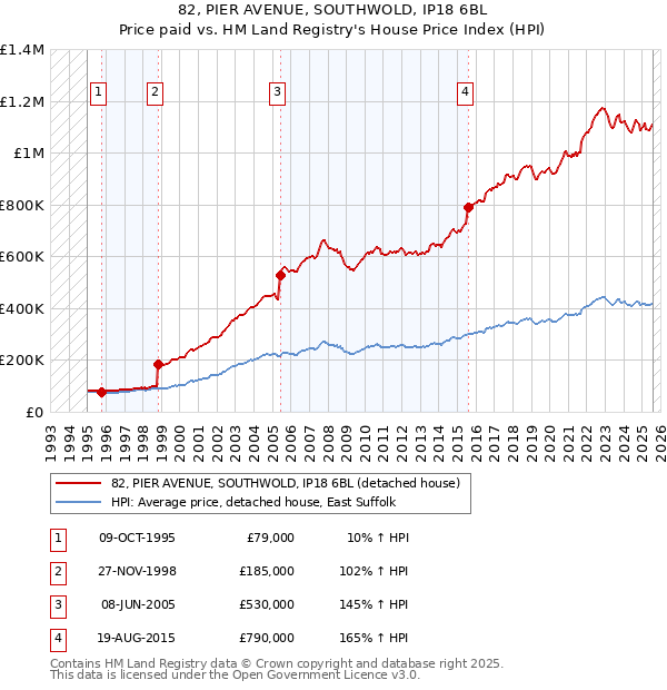 82, PIER AVENUE, SOUTHWOLD, IP18 6BL: Price paid vs HM Land Registry's House Price Index
