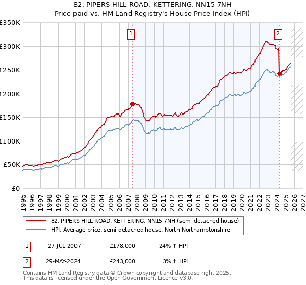 82, PIPERS HILL ROAD, KETTERING, NN15 7NH: Price paid vs HM Land Registry's House Price Index