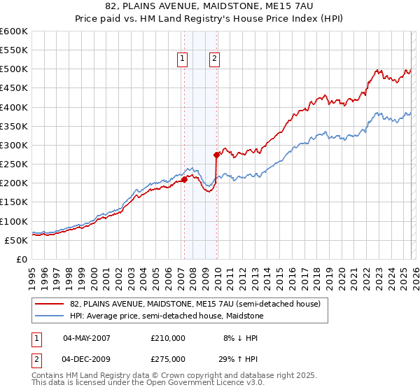 82, PLAINS AVENUE, MAIDSTONE, ME15 7AU: Price paid vs HM Land Registry's House Price Index