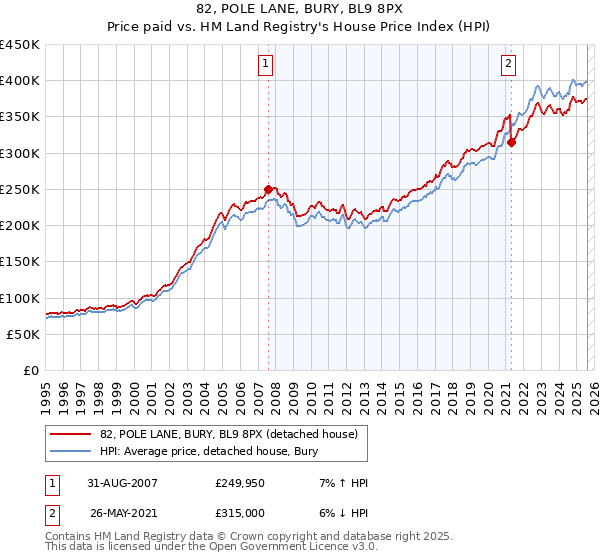 82, POLE LANE, BURY, BL9 8PX: Price paid vs HM Land Registry's House Price Index