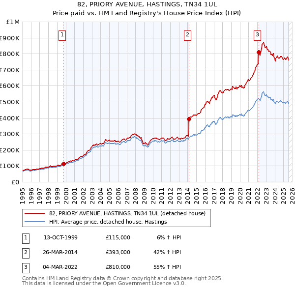 82, PRIORY AVENUE, HASTINGS, TN34 1UL: Price paid vs HM Land Registry's House Price Index
