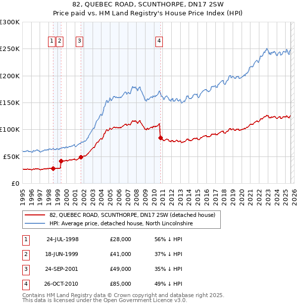 82, QUEBEC ROAD, SCUNTHORPE, DN17 2SW: Price paid vs HM Land Registry's House Price Index
