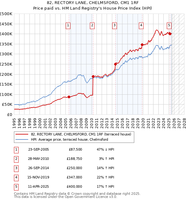 82, RECTORY LANE, CHELMSFORD, CM1 1RF: Price paid vs HM Land Registry's House Price Index
