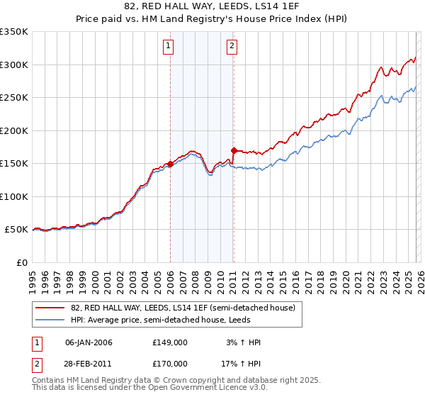 82, RED HALL WAY, LEEDS, LS14 1EF: Price paid vs HM Land Registry's House Price Index