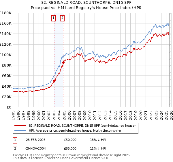 82, REGINALD ROAD, SCUNTHORPE, DN15 8PF: Price paid vs HM Land Registry's House Price Index
