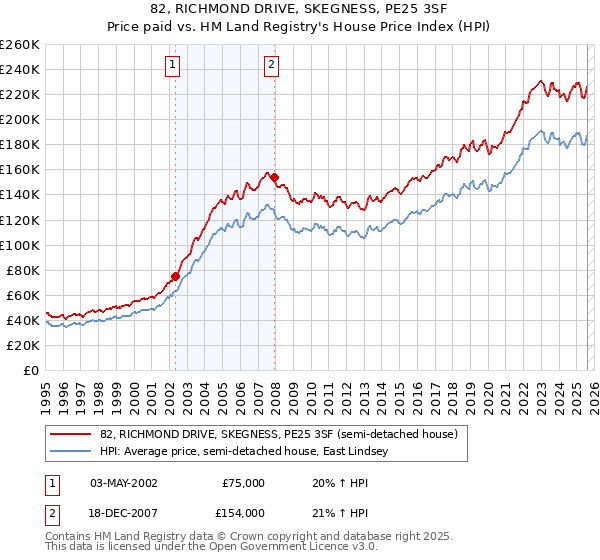 82, RICHMOND DRIVE, SKEGNESS, PE25 3SF: Price paid vs HM Land Registry's House Price Index