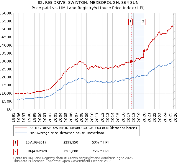 82, RIG DRIVE, SWINTON, MEXBOROUGH, S64 8UN: Price paid vs HM Land Registry's House Price Index