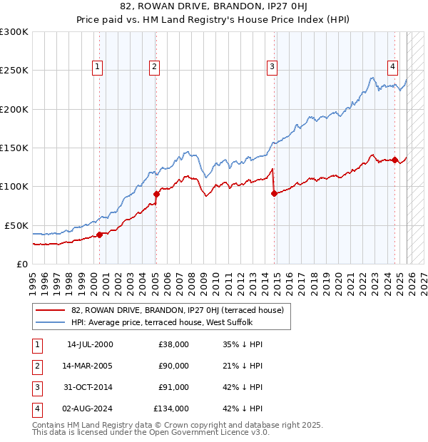 82, ROWAN DRIVE, BRANDON, IP27 0HJ: Price paid vs HM Land Registry's House Price Index
