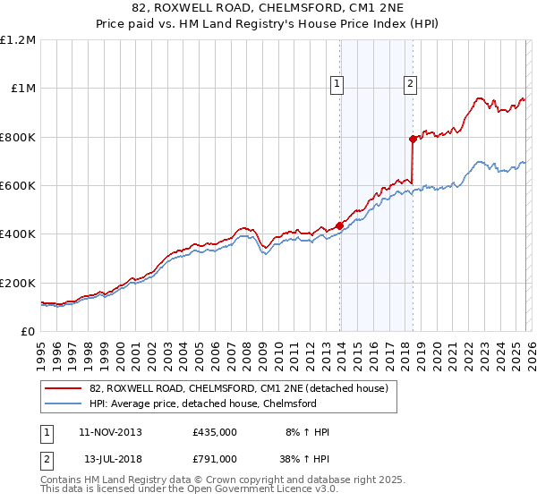 82, ROXWELL ROAD, CHELMSFORD, CM1 2NE: Price paid vs HM Land Registry's House Price Index