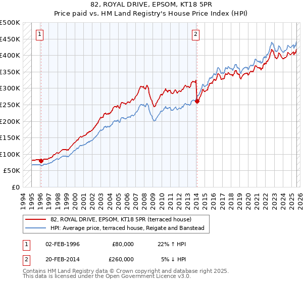 82, ROYAL DRIVE, EPSOM, KT18 5PR: Price paid vs HM Land Registry's House Price Index